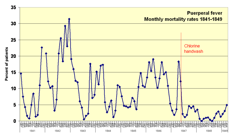 taux de mortalité mensuels à la clinique de Vienne entre 1841 et 1849 données de Semmelweis